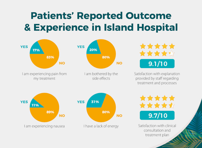Patients' Reported Outcome & Experience in Island Hospital